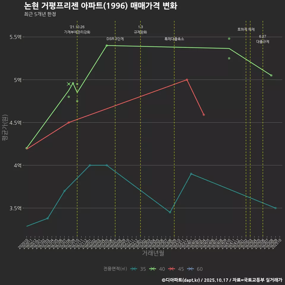 논현 거평프리젠 아파트(1996) 매매가격 변화