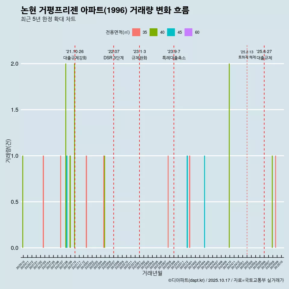 논현 거평프리젠 아파트(1996) 거래량 변화 흐름