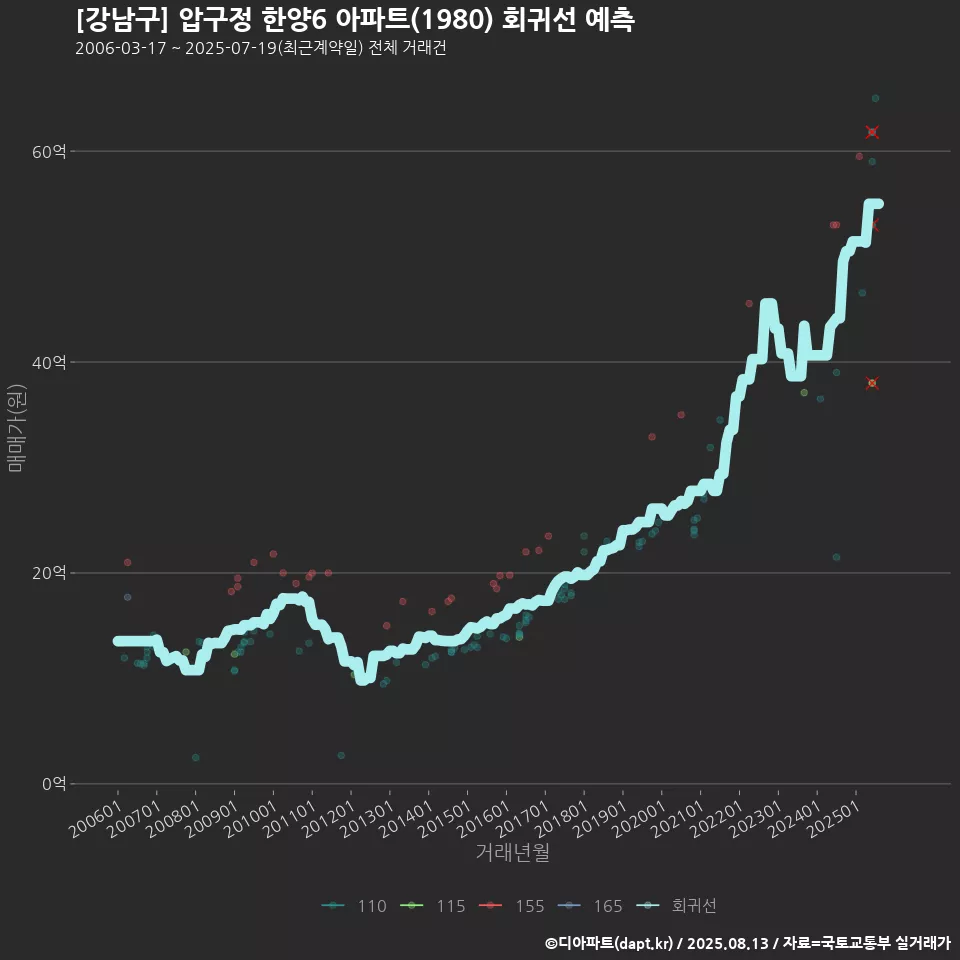 [강남구] 압구정 한양6 아파트(1980) 회귀선 예측