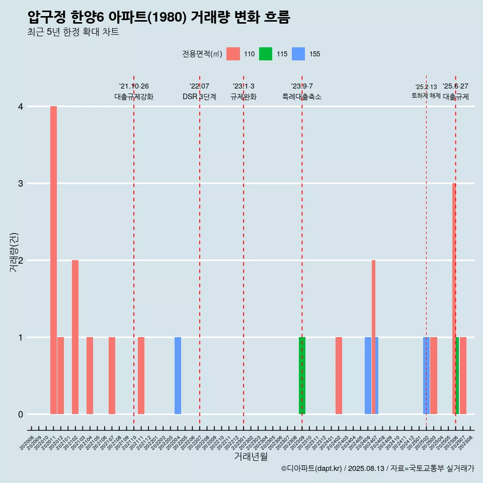 압구정 한양6 아파트(1980) 거래량 변화 흐름