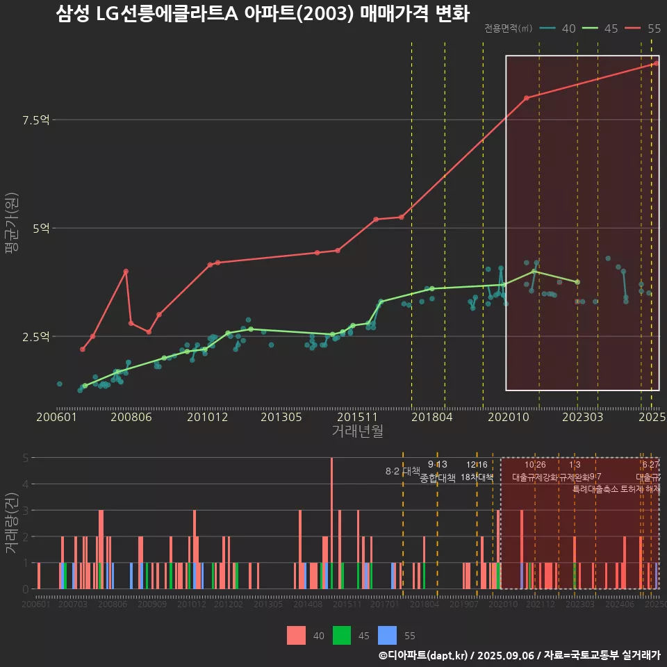 삼성 LG선릉에클라트A 아파트(2003) 매매가격 변화