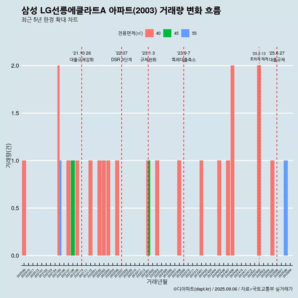 삼성 LG선릉에클라트A 아파트(2003) 거래량 변화 흐름