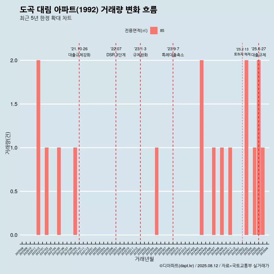 도곡 대림 아파트(1992) 거래량 변화 흐름