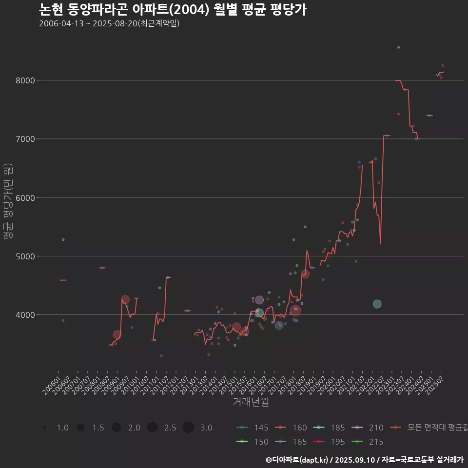 논현 동양파라곤 아파트(2004) 월별 평균 평당가