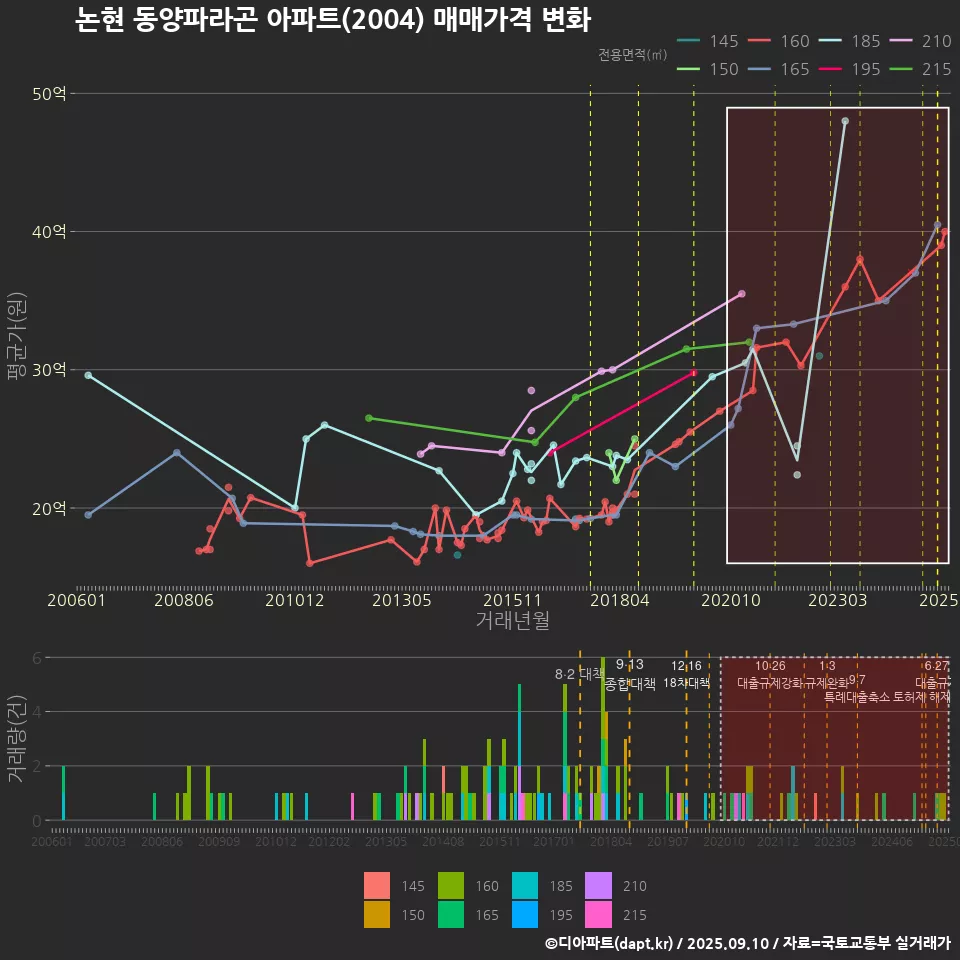 논현 동양파라곤 아파트(2004) 매매가격 변화