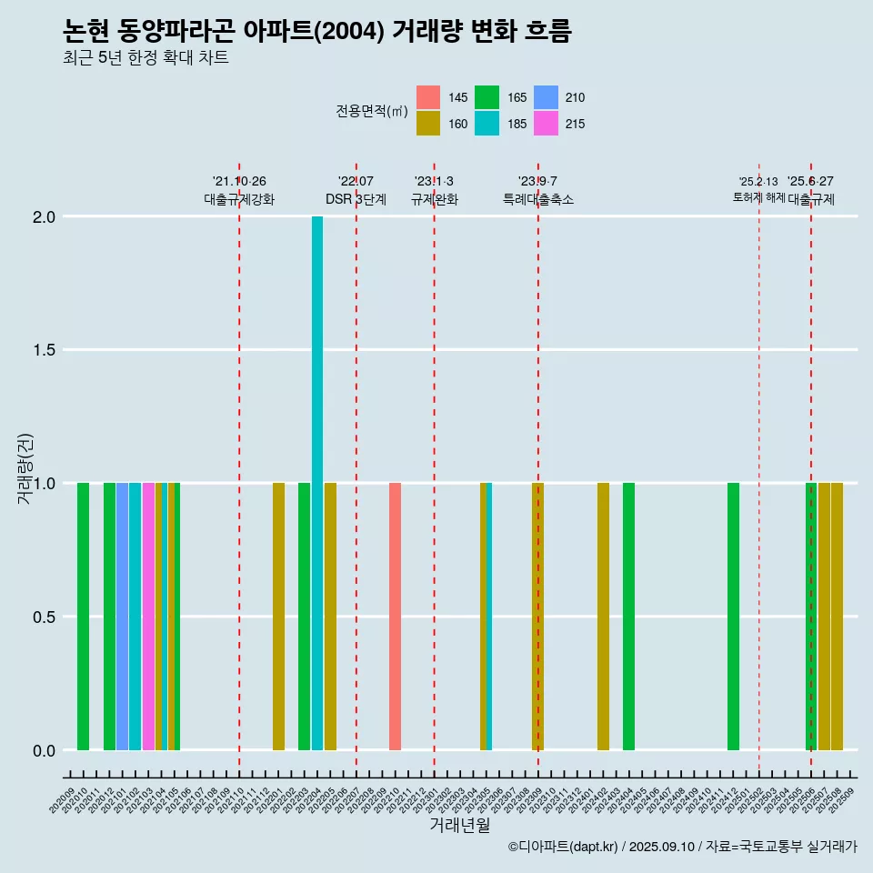 논현 동양파라곤 아파트(2004) 거래량 변화 흐름