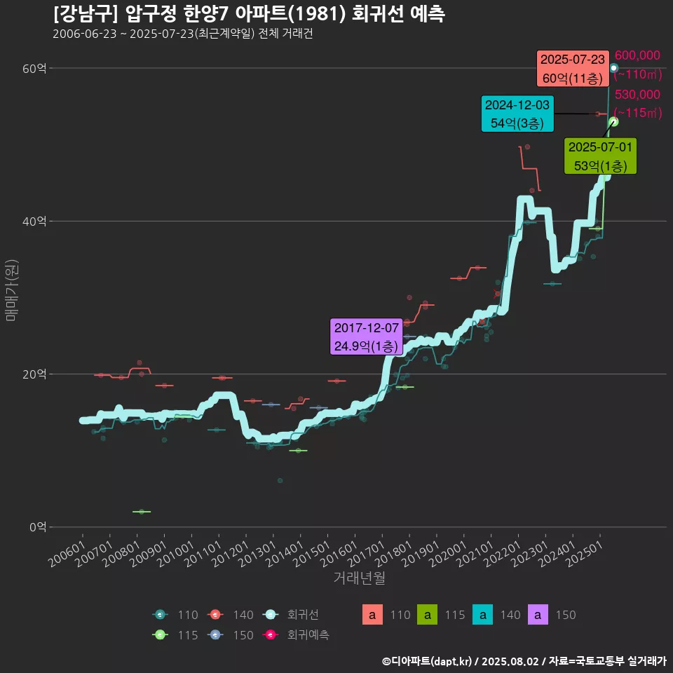 [강남구] 압구정 한양7 아파트(1981) 회귀선 예측