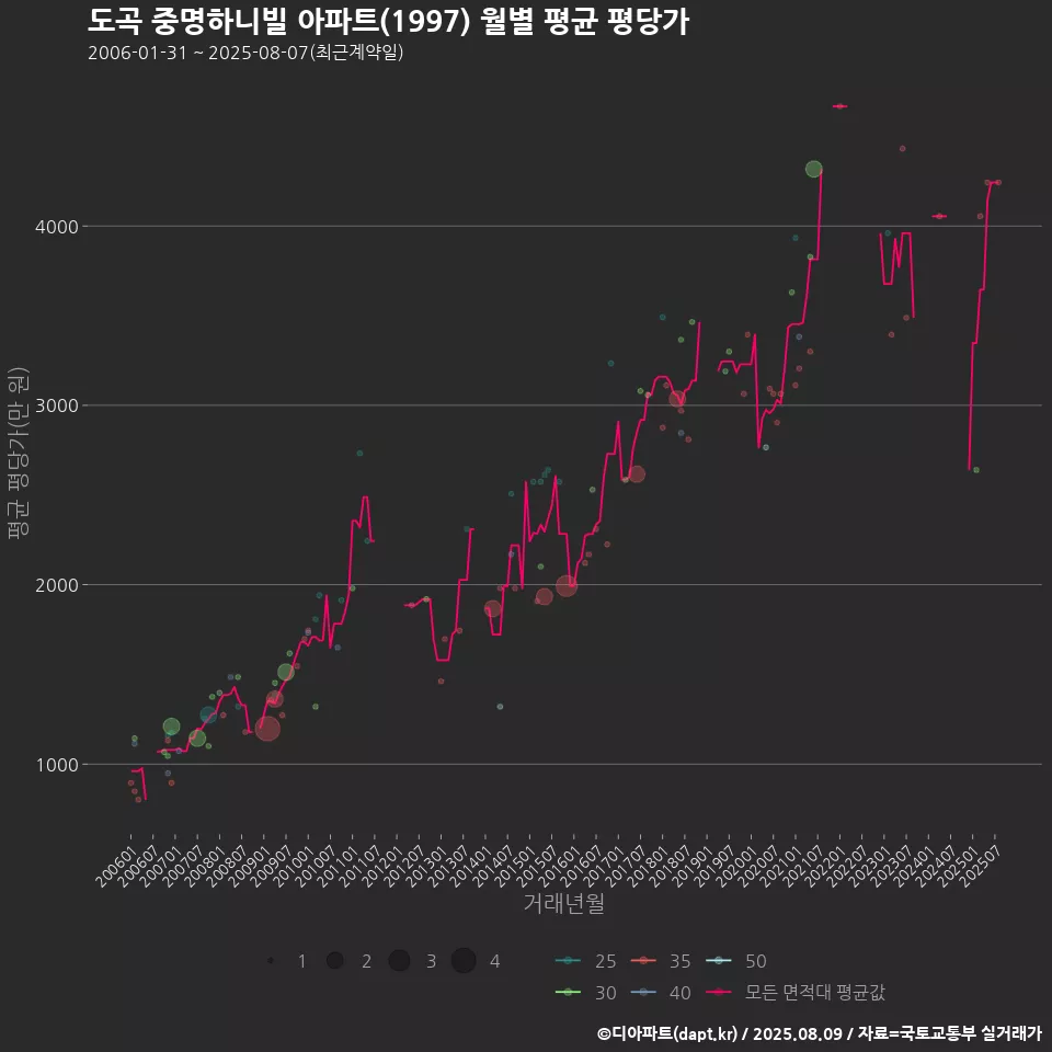 도곡 중명하니빌 아파트(1997) 월별 평균 평당가
