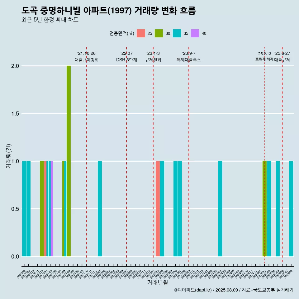 도곡 중명하니빌 아파트(1997) 거래량 변화 흐름