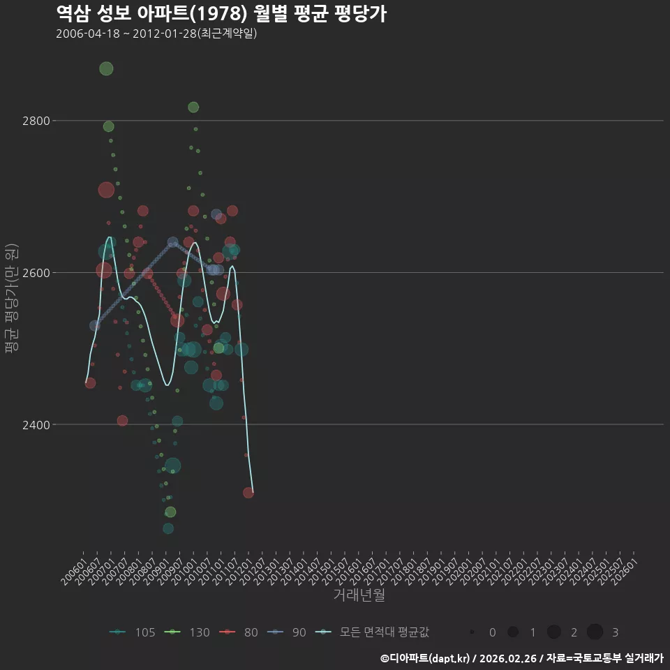 역삼 성보 아파트(1978) 월별 평균 평당가