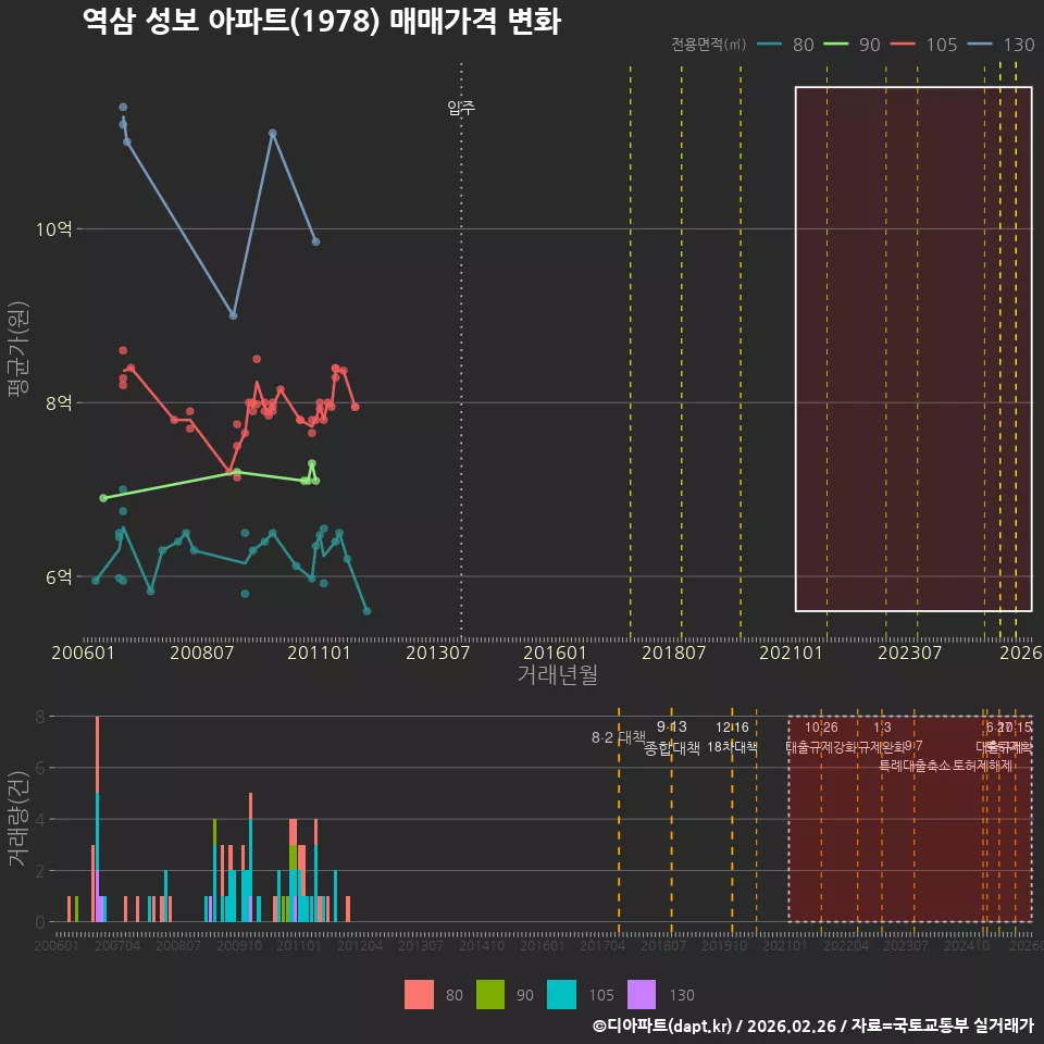 역삼 성보 아파트(1978) 매매가격 변화