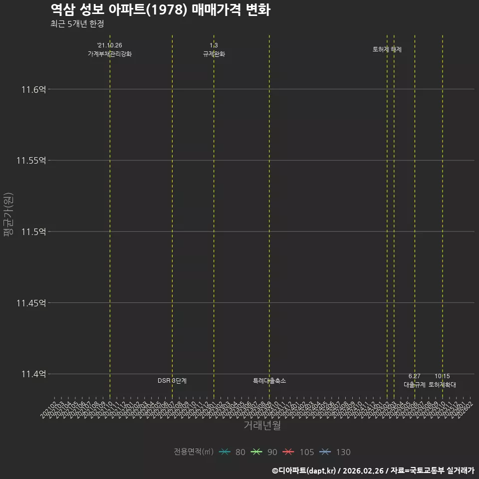 역삼 성보 아파트(1978) 매매가격 변화