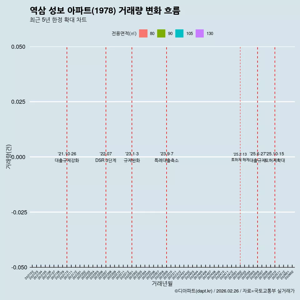 역삼 성보 아파트(1978) 거래량 변화 흐름