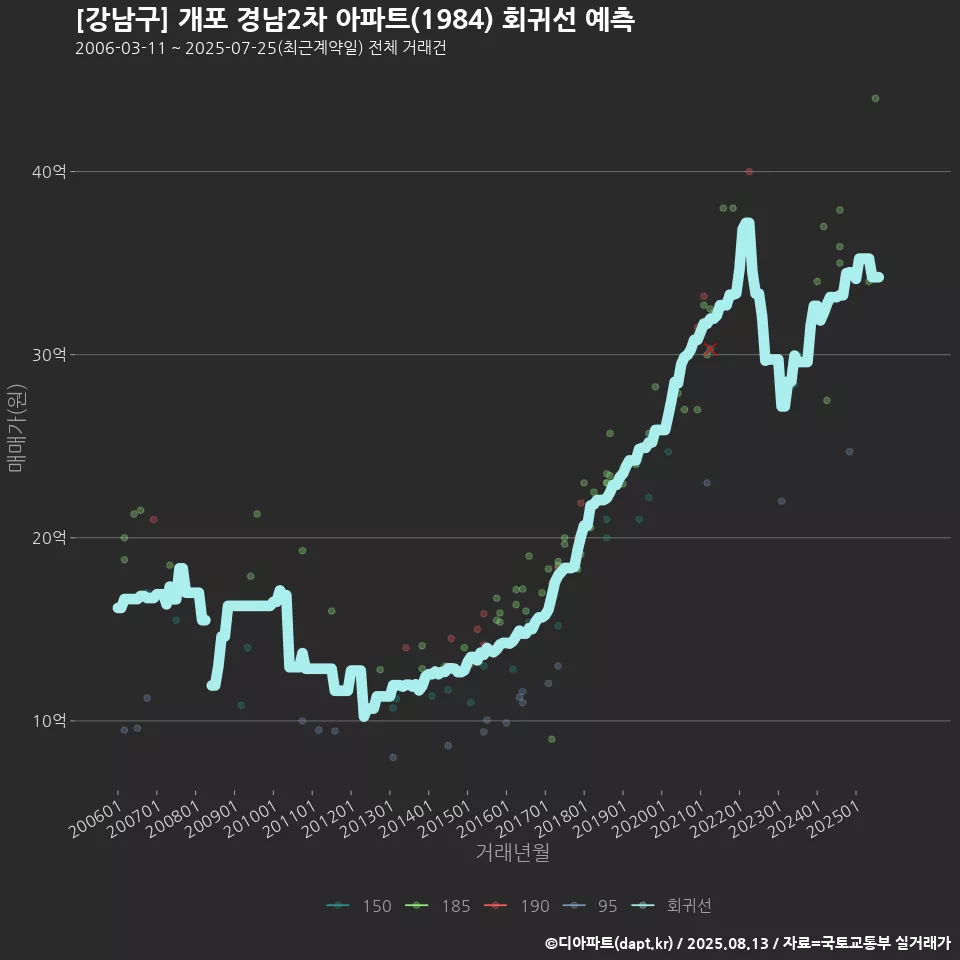 [강남구] 개포 경남2차 아파트(1984) 회귀선 예측