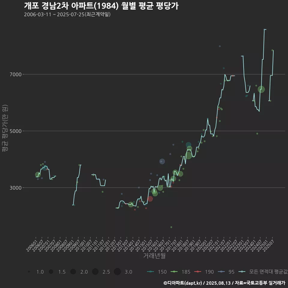 개포 경남2차 아파트(1984) 월별 평균 평당가