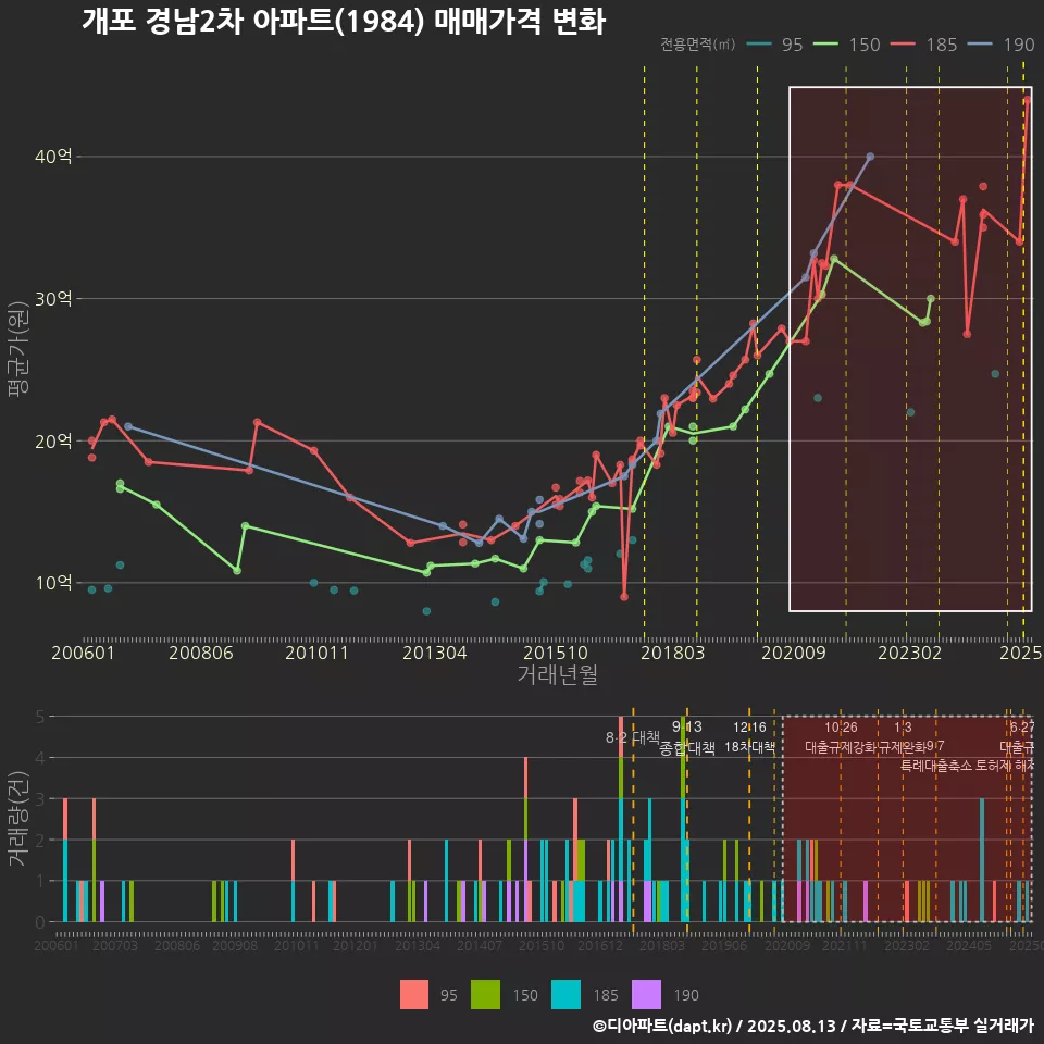 개포 경남2차 아파트(1984) 매매가격 변화