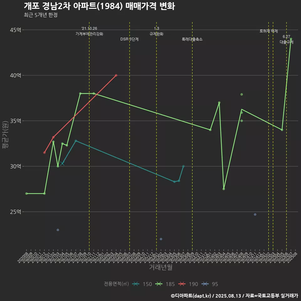 개포 경남2차 아파트(1984) 매매가격 변화