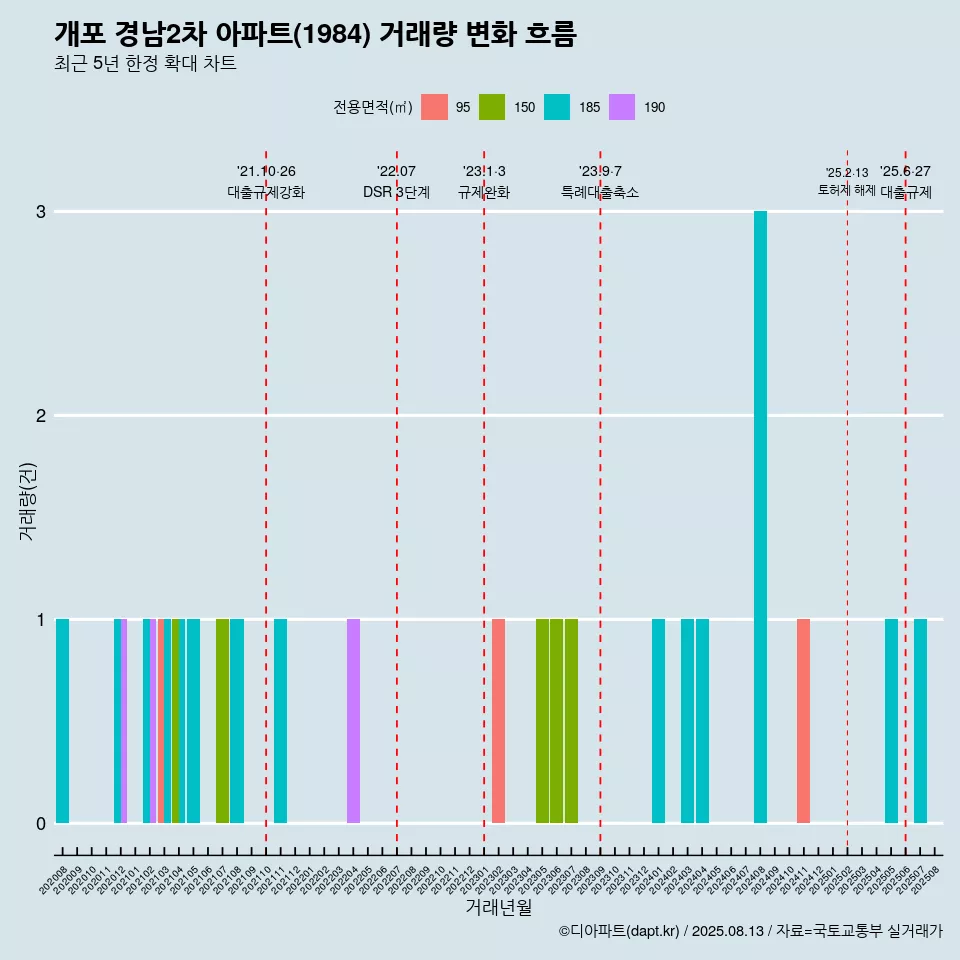 개포 경남2차 아파트(1984) 거래량 변화 흐름