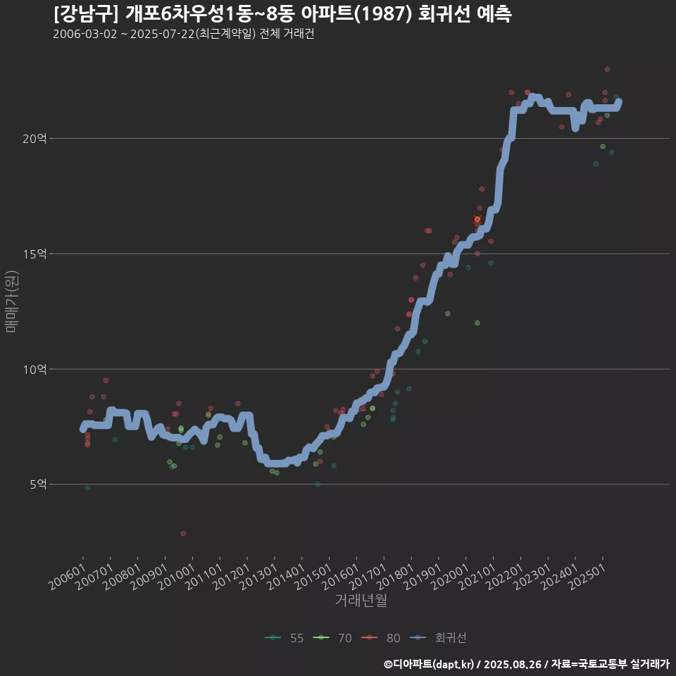 [강남구] 개포6차우성1동~8동 아파트(1987) 회귀선 예측