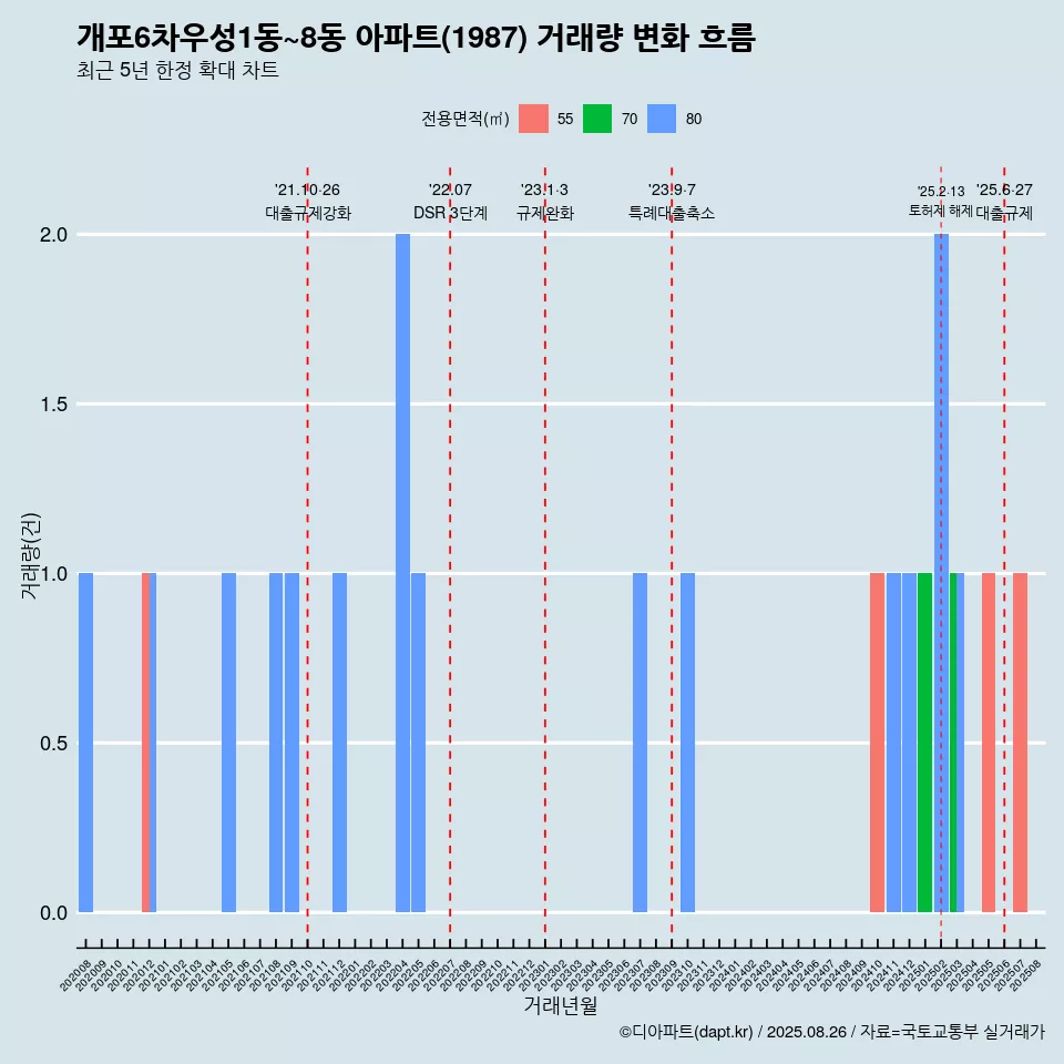 개포6차우성1동~8동 아파트(1987) 거래량 변화 흐름