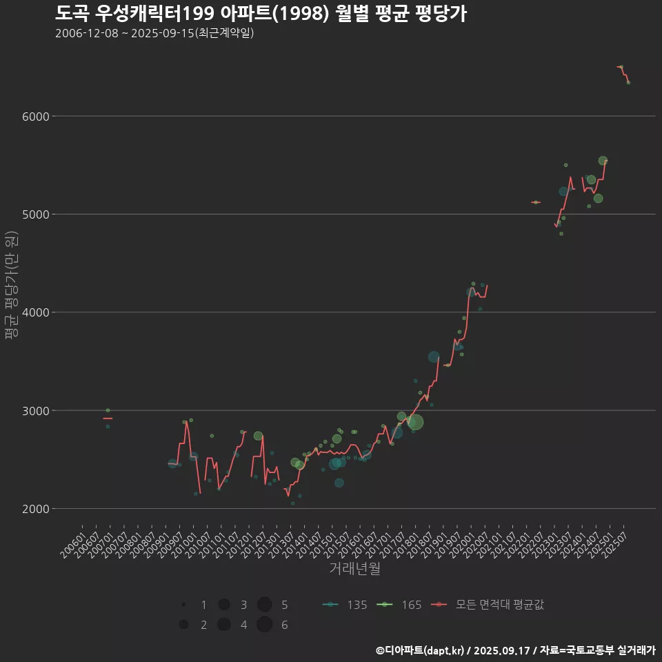 도곡 우성캐릭터199 아파트(1998) 월별 평균 평당가