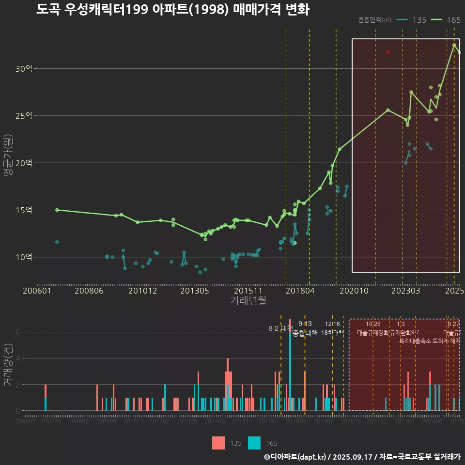 도곡 우성캐릭터199 아파트(1998) 매매가격 변화