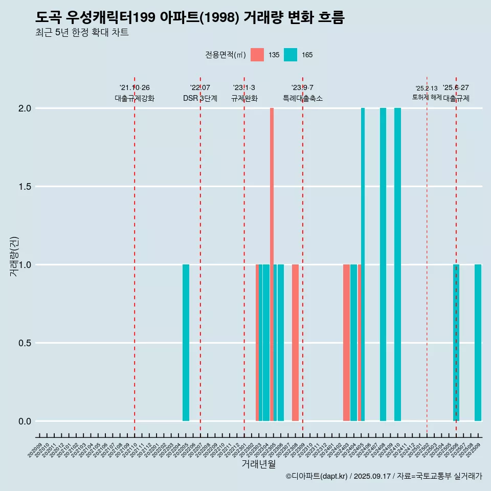 도곡 우성캐릭터199 아파트(1998) 거래량 변화 흐름