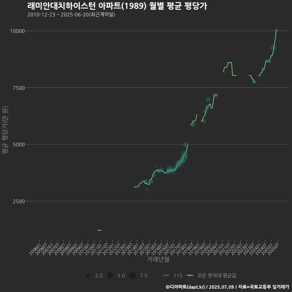 래미안대치하이스턴 아파트(1989) 월별 평균 평당가