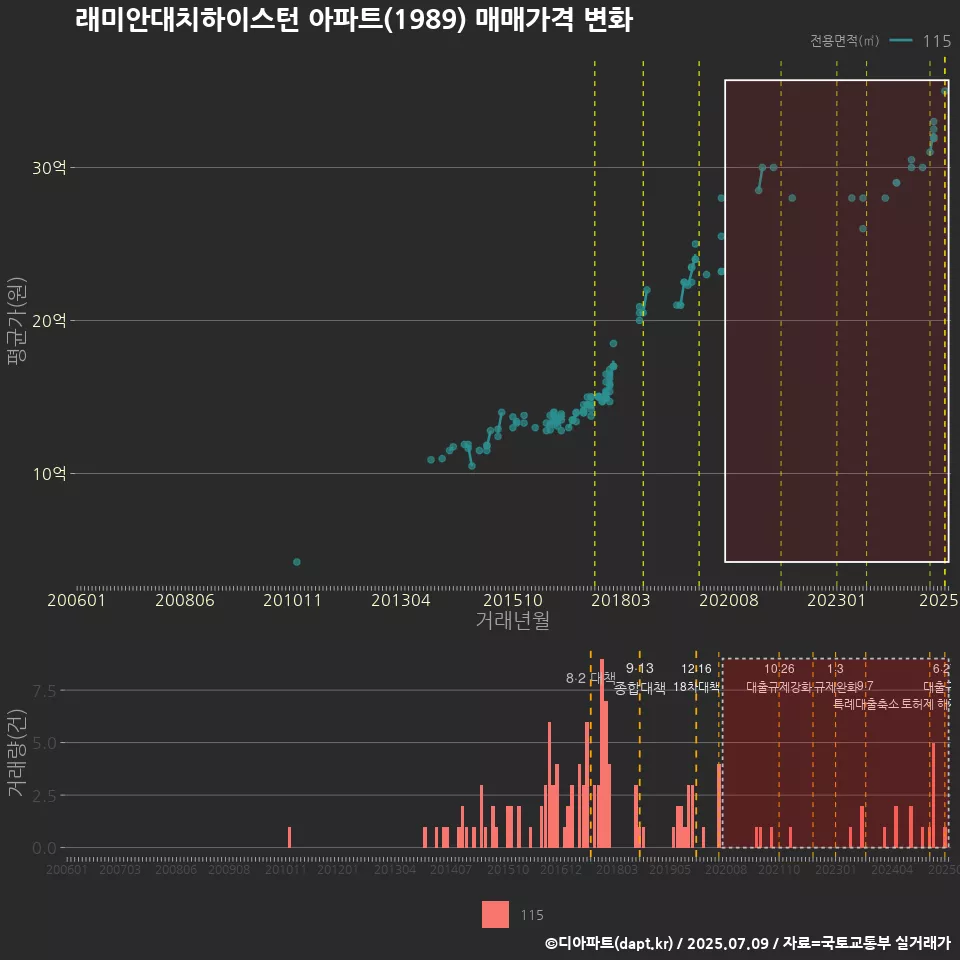 래미안대치하이스턴 아파트(1989) 매매가격 변화