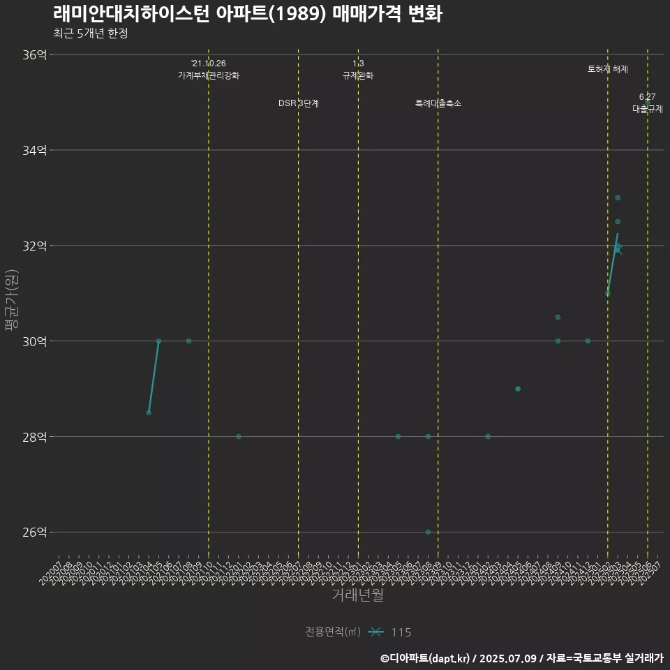 래미안대치하이스턴 아파트(1989) 매매가격 변화