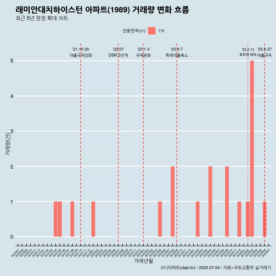 래미안대치하이스턴 아파트(1989) 거래량 변화 흐름