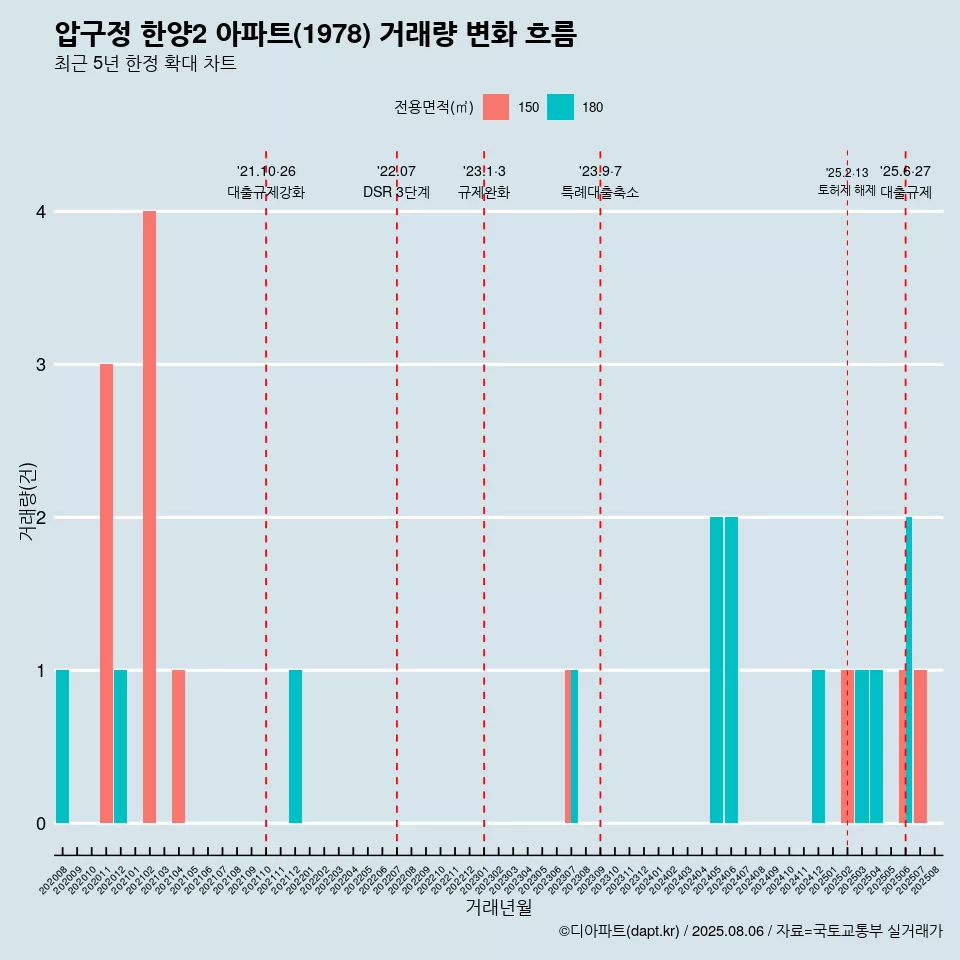 압구정 한양2 아파트(1978) 거래량 변화 흐름