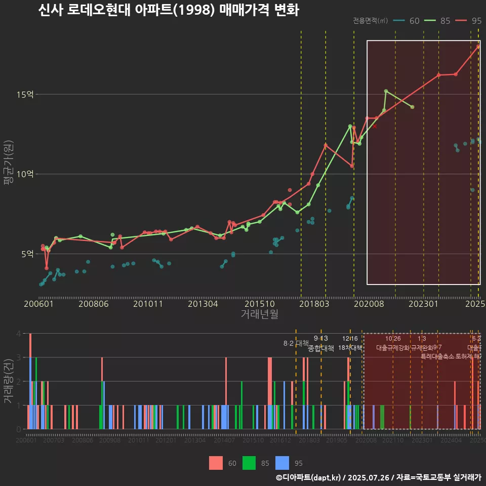 신사 로데오현대 아파트(1998) 매매가격 변화