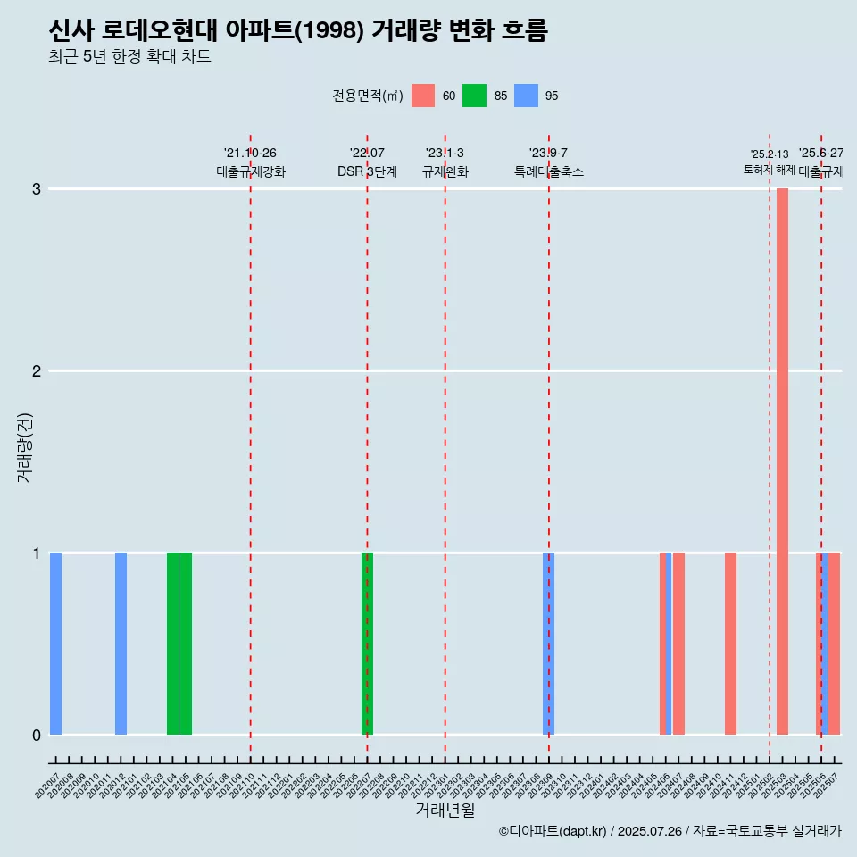 신사 로데오현대 아파트(1998) 거래량 변화 흐름