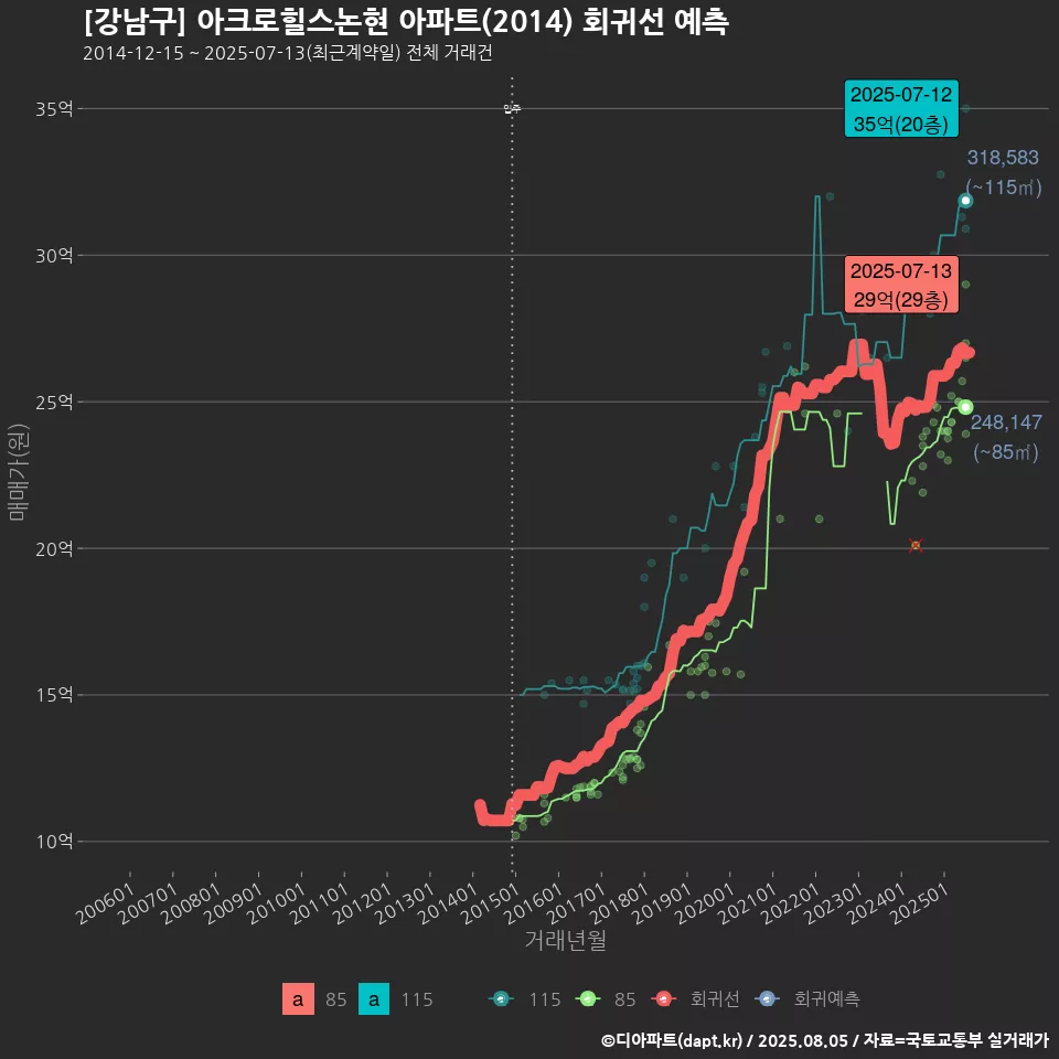[강남구] 아크로힐스논현 아파트(2014) 회귀선 예측