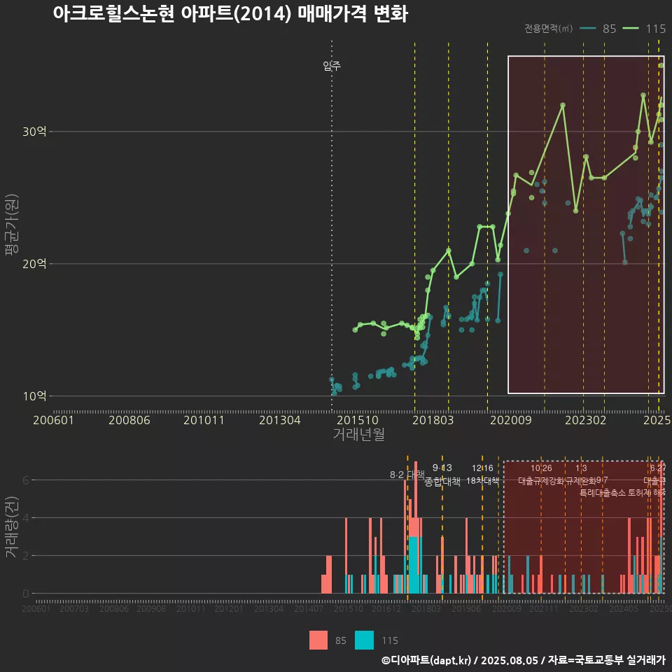 아크로힐스논현 아파트(2014) 매매가격 변화