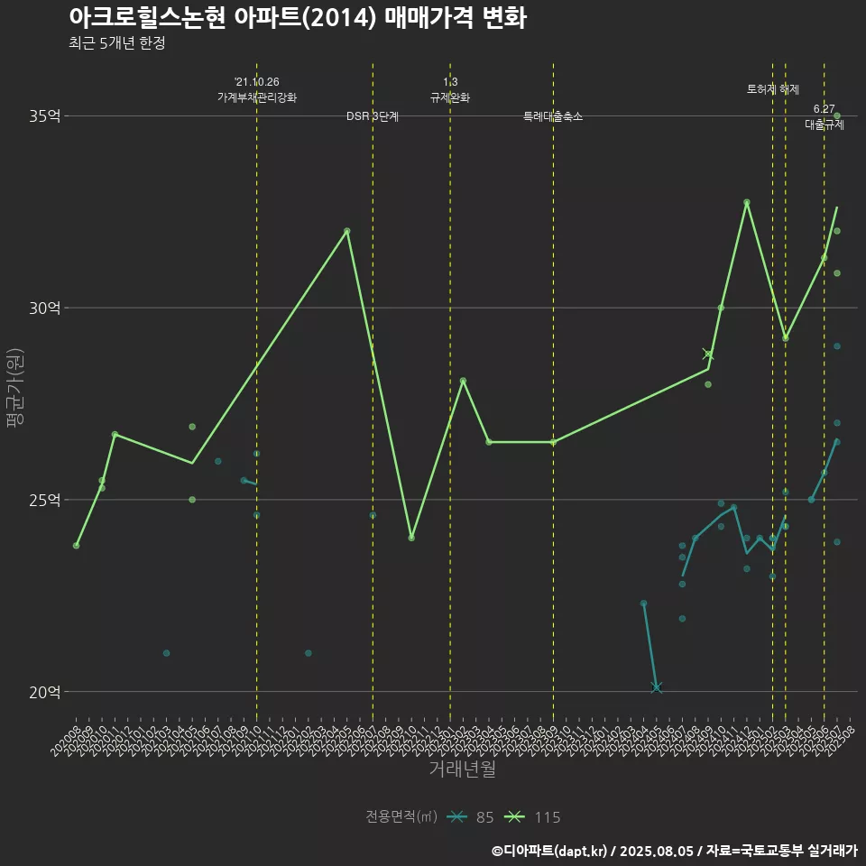 아크로힐스논현 아파트(2014) 매매가격 변화