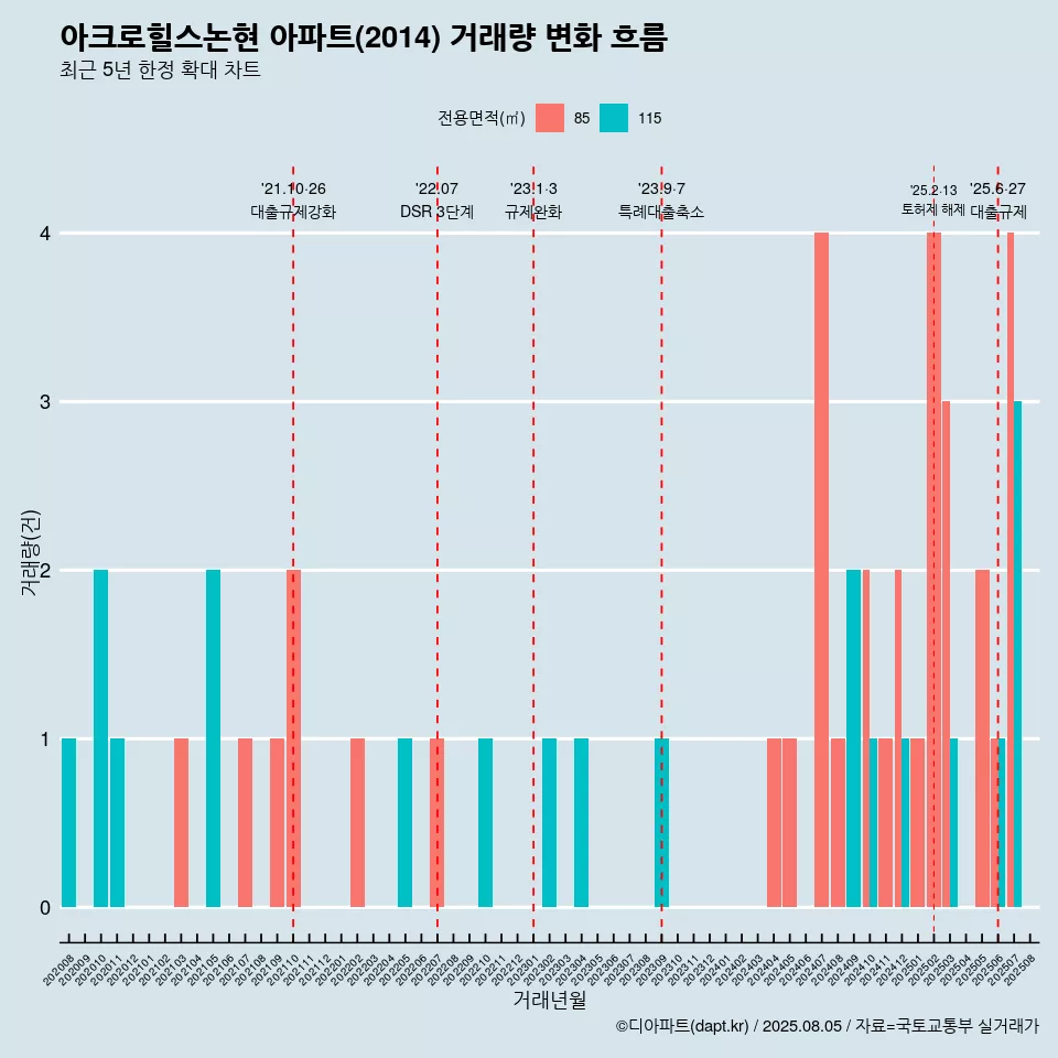 아크로힐스논현 아파트(2014) 거래량 변화 흐름