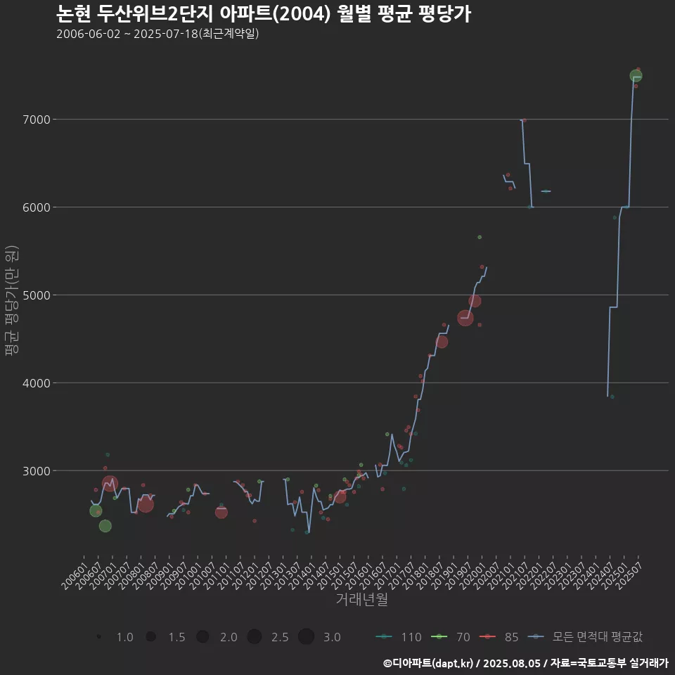논현 두산위브2단지 아파트(2004) 월별 평균 평당가