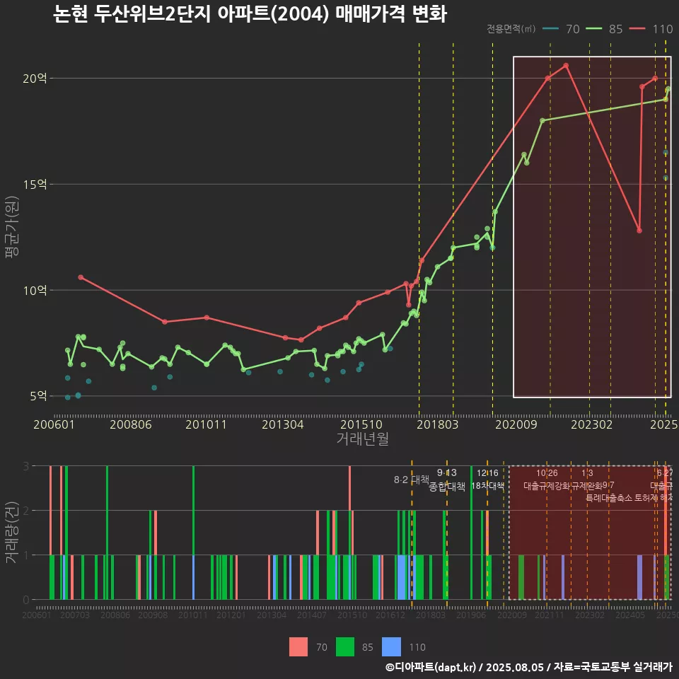 논현 두산위브2단지 아파트(2004) 매매가격 변화