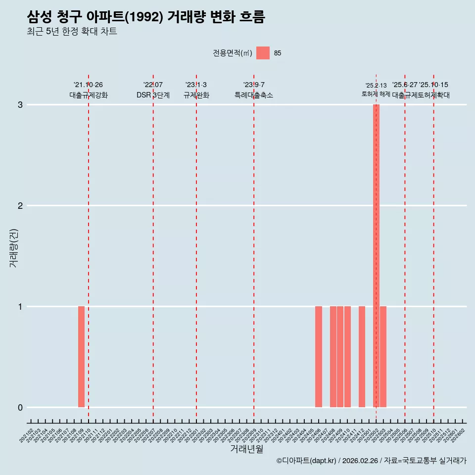 삼성 청구 아파트(1992) 거래량 변화 흐름