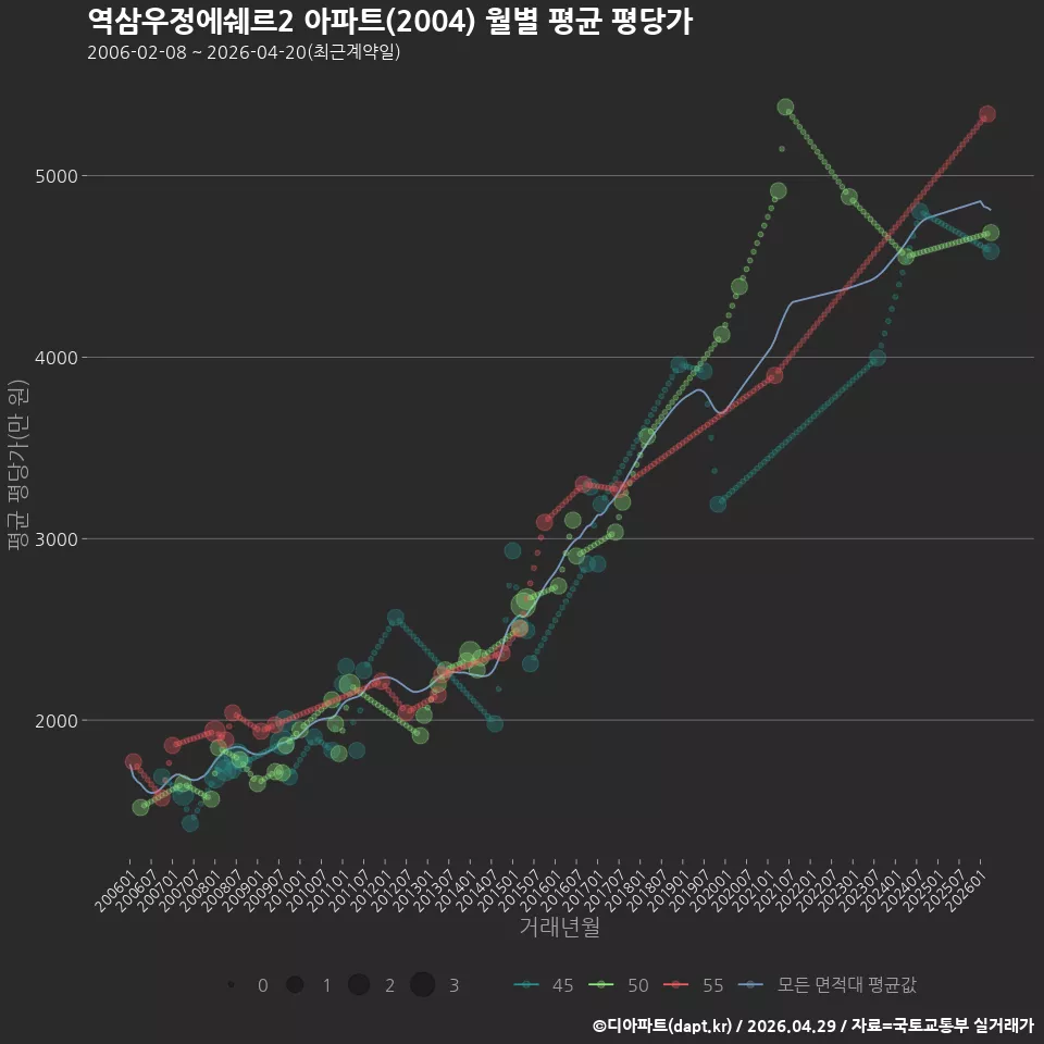 역삼우정에쉐르2 아파트(2004) 월별 평균 평당가