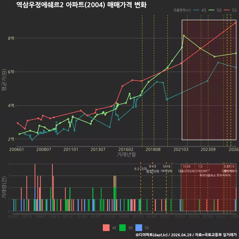 역삼우정에쉐르2 아파트(2004) 매매가격 변화