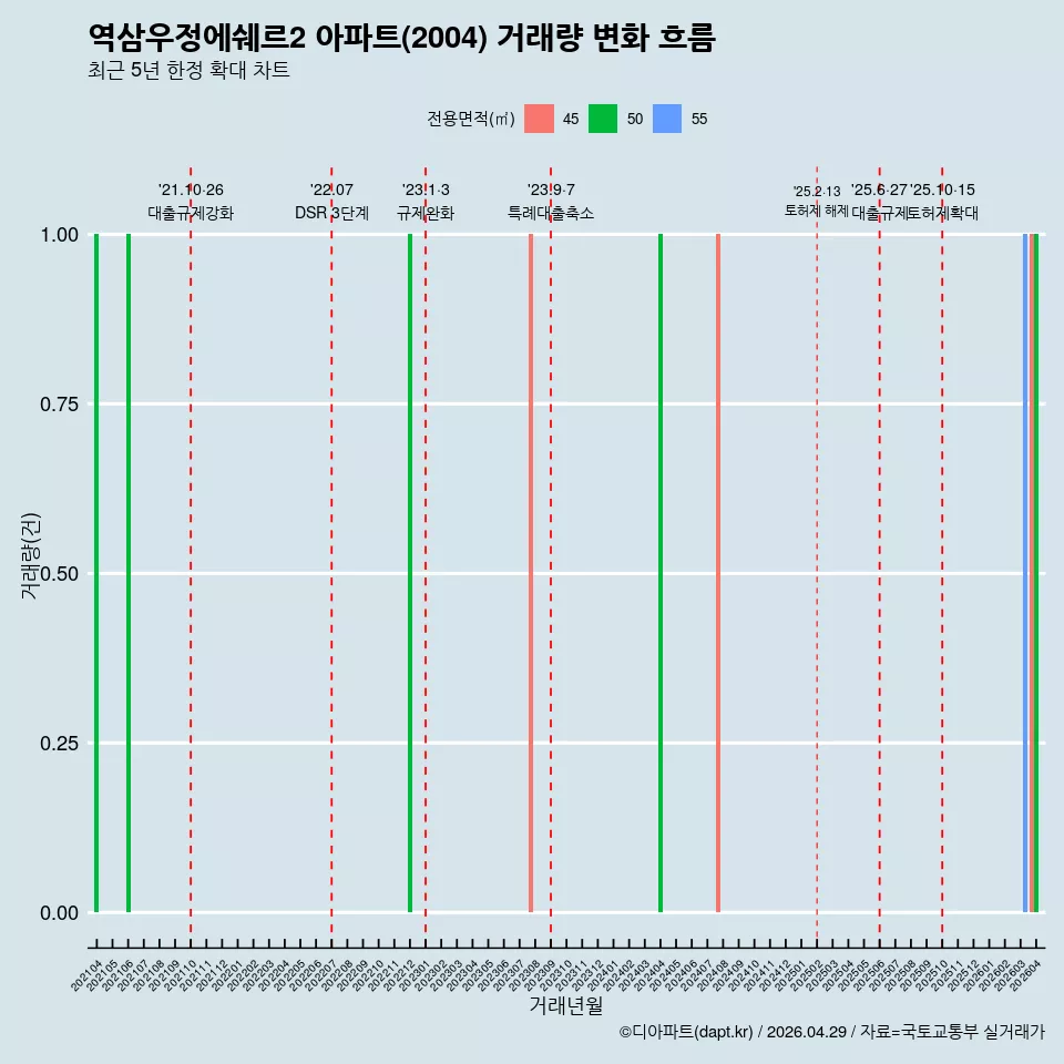 역삼우정에쉐르2 아파트(2004) 거래량 변화 흐름