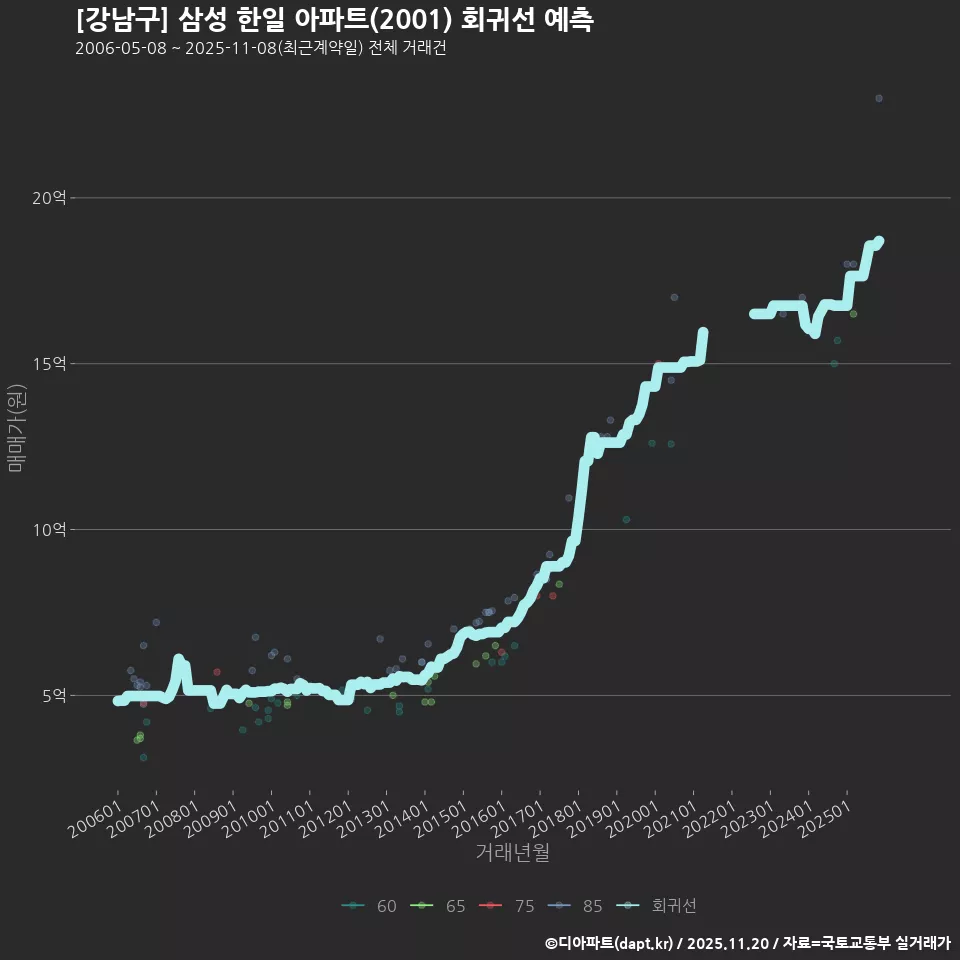 [강남구] 삼성 한일 아파트(2001) 회귀선 예측
