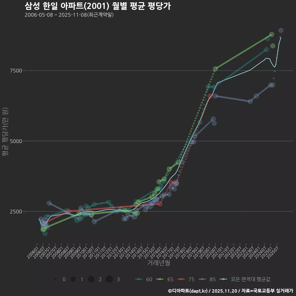 삼성 한일 아파트(2001) 월별 평균 평당가