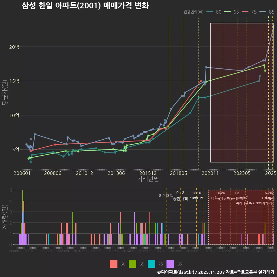 삼성 한일 아파트(2001) 매매가격 변화