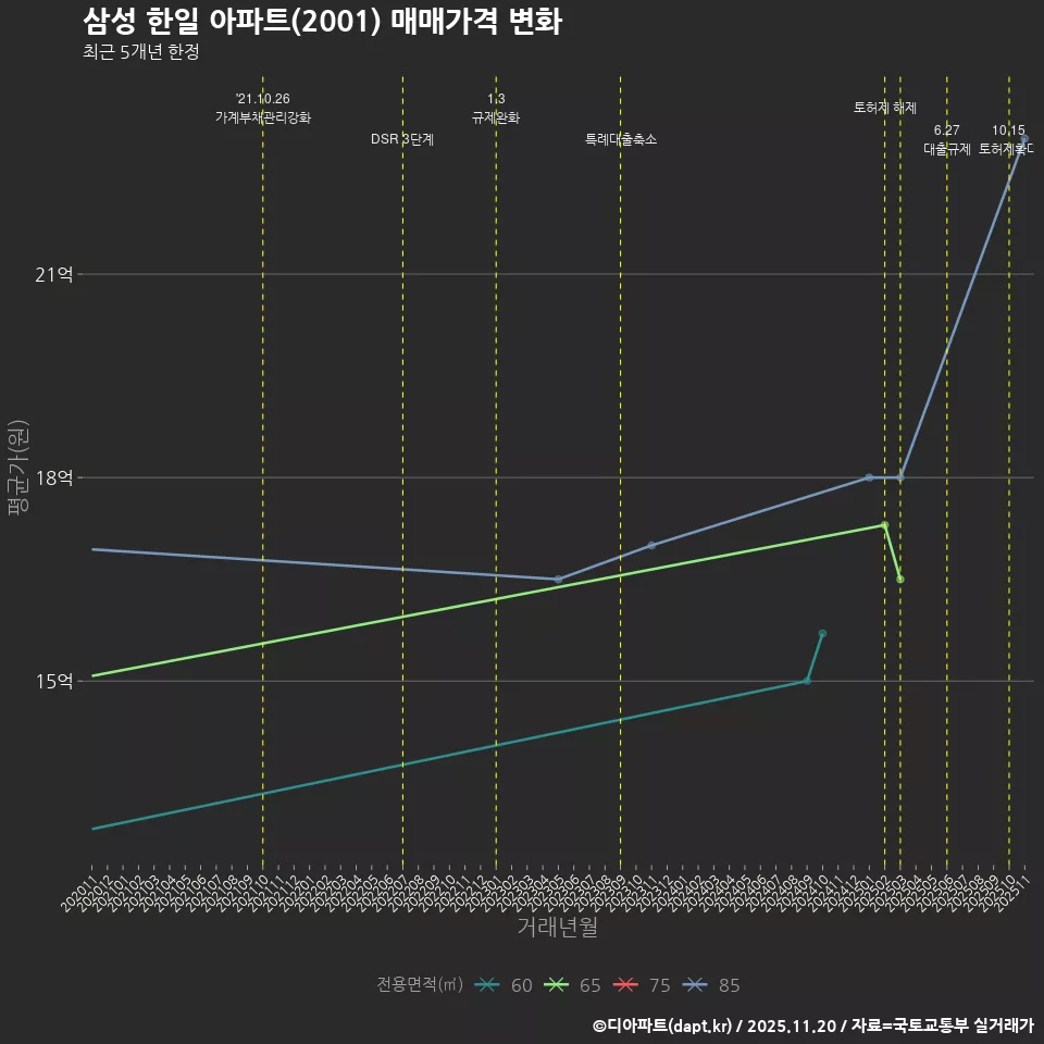 삼성 한일 아파트(2001) 매매가격 변화