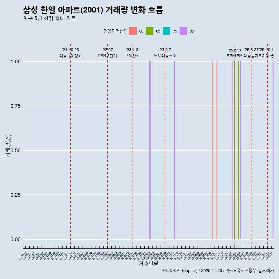 삼성 한일 아파트(2001) 거래량 변화 흐름