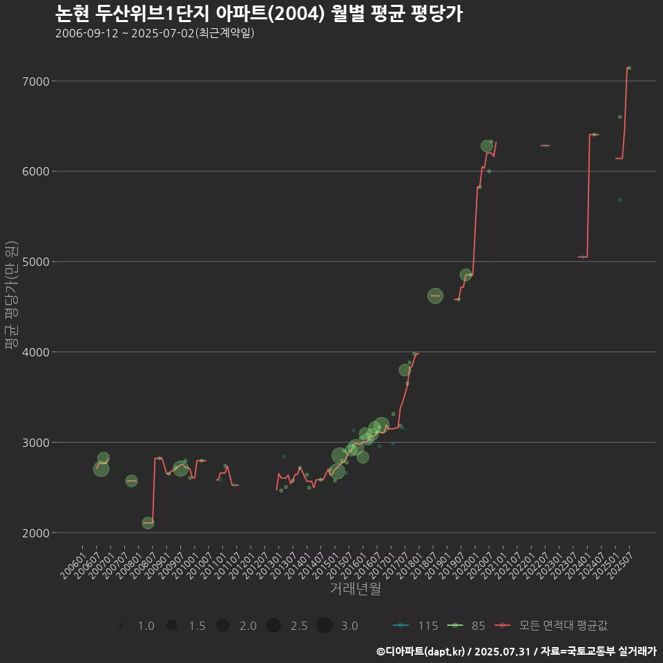 논현 두산위브1단지 아파트(2004) 월별 평균 평당가